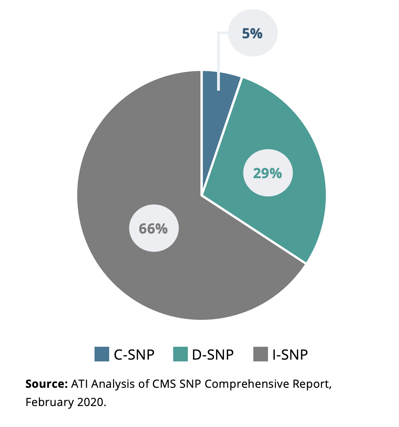Graph showing the amount of SNPs were I-SNPS, D-SNPs, and C-SNPs