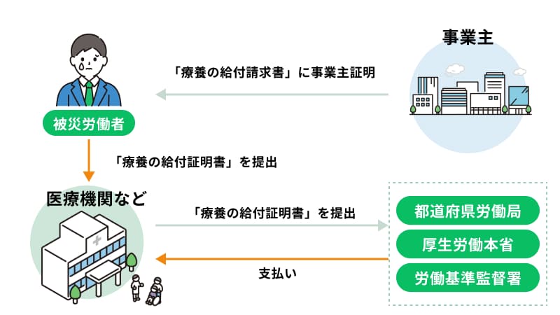 労災指定病院で療養を受けた場合の療養補償給付申請の流れ