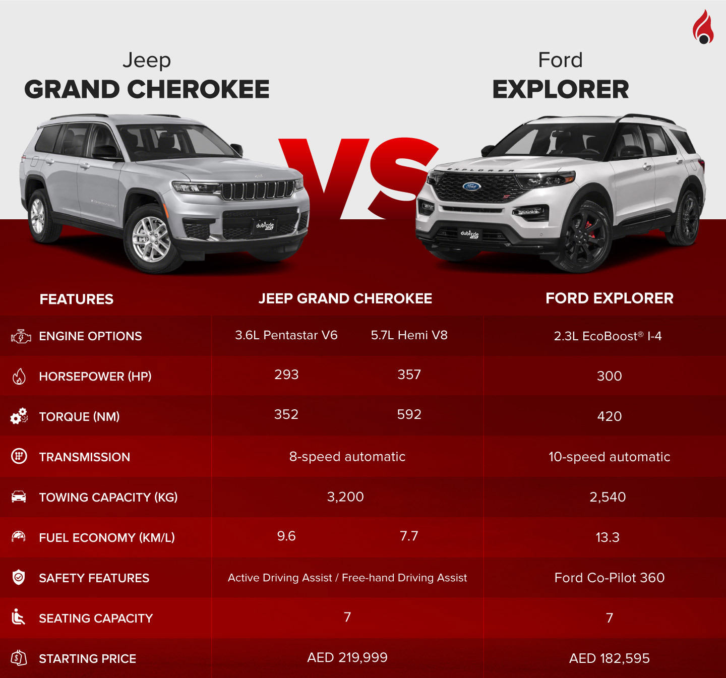 Features of Jeep Grand Cherokee and Ford Explorer