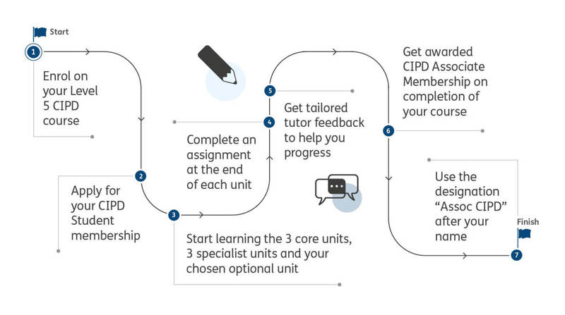 7-tips-for-cipd-level-5-assignment-planning-and-execution-with-examples
