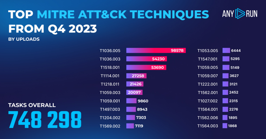 Kötü Amaçlı Yazılım Trendleri 2024