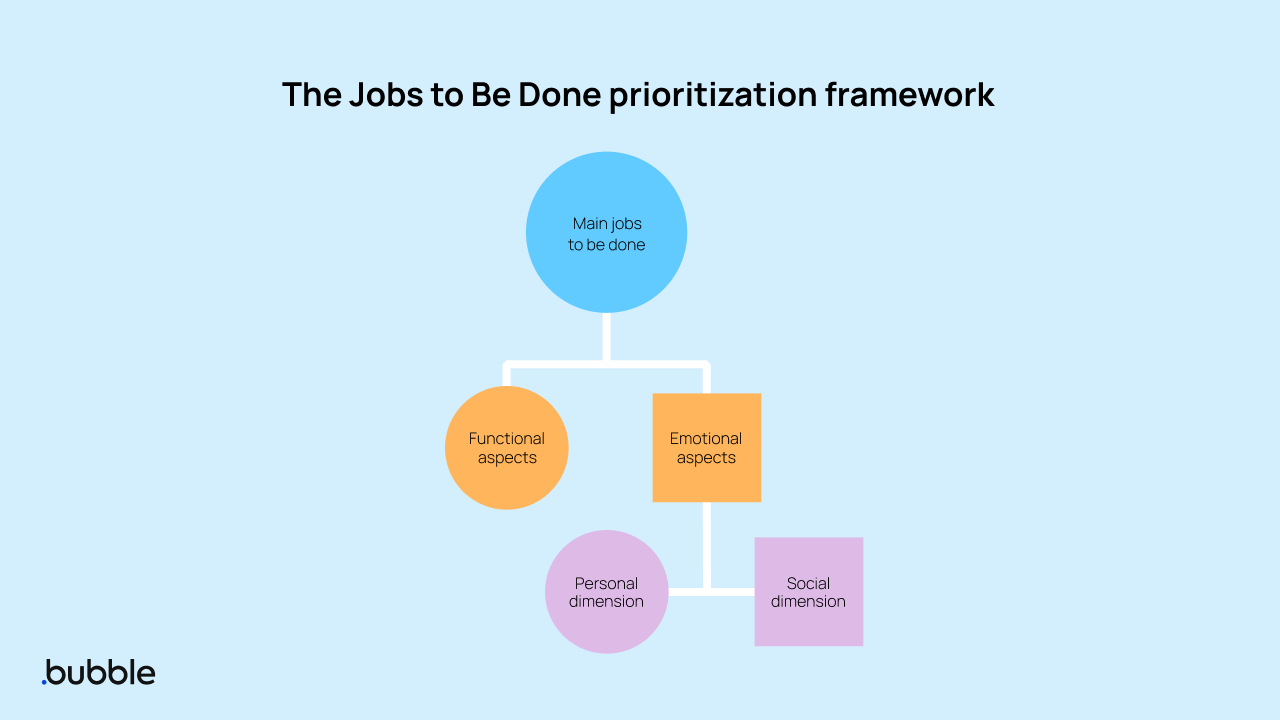 How to Use the Jobs to Be Done Framework for Innovative Products