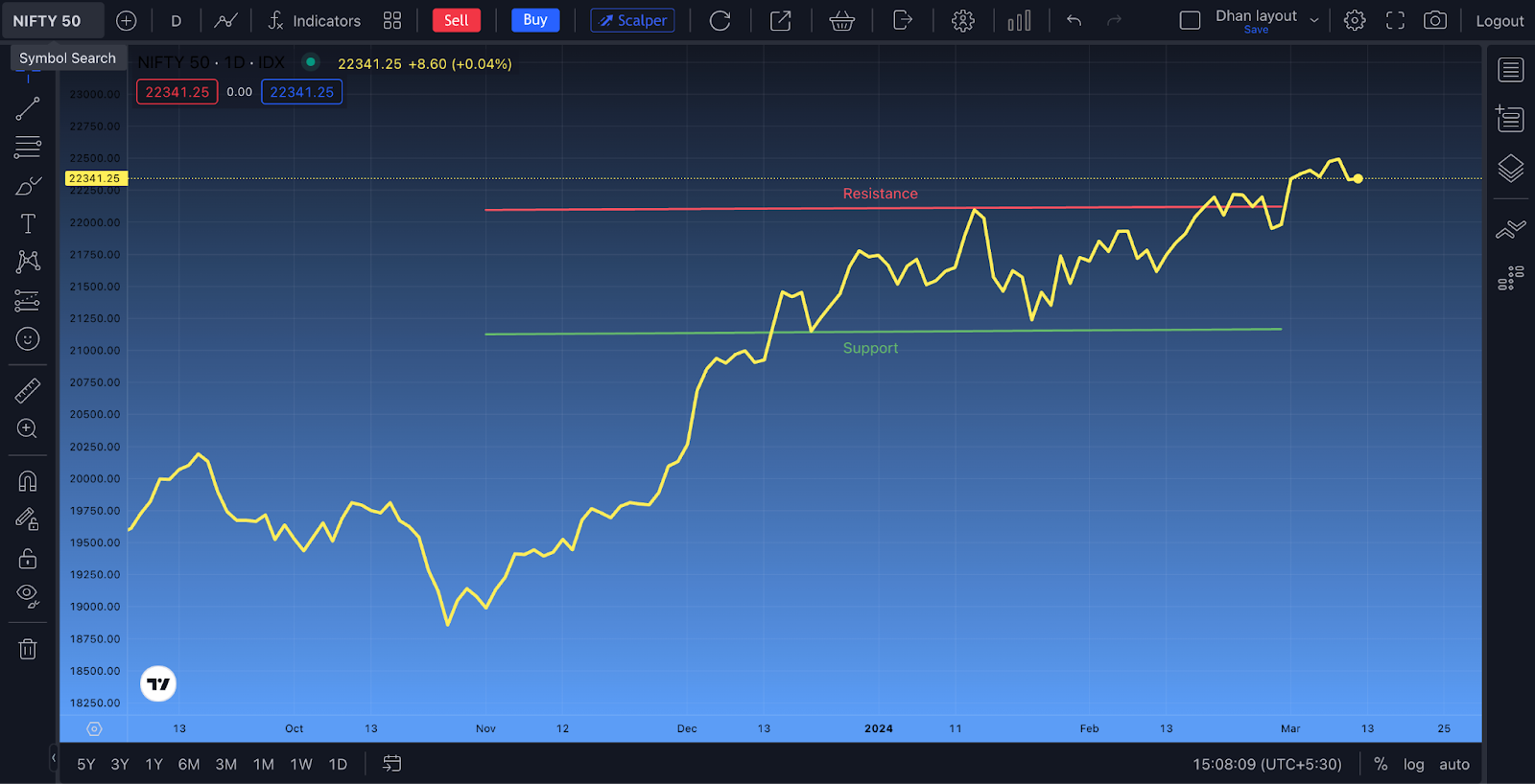 This image shows how to identify support and resistance levels on technical charts.