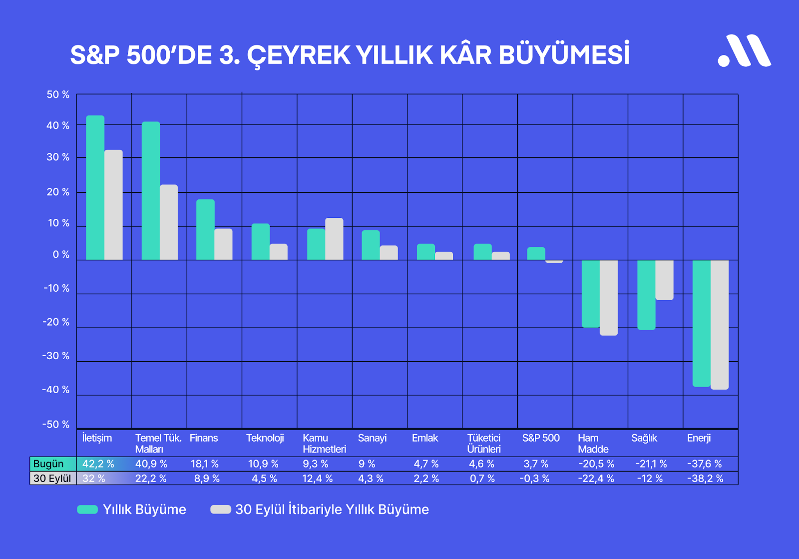 ABD’li Şirketler 3. Çeyrek Bilanço Sezonunu Kasıp Kavuruyor