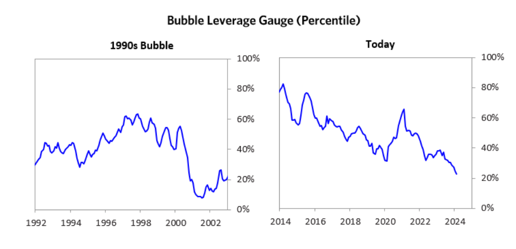 ray dalio bubble indicator 1 Mar 2024