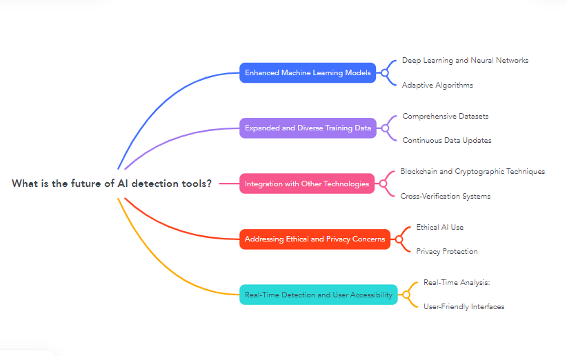 What is the future of AI detection tools?