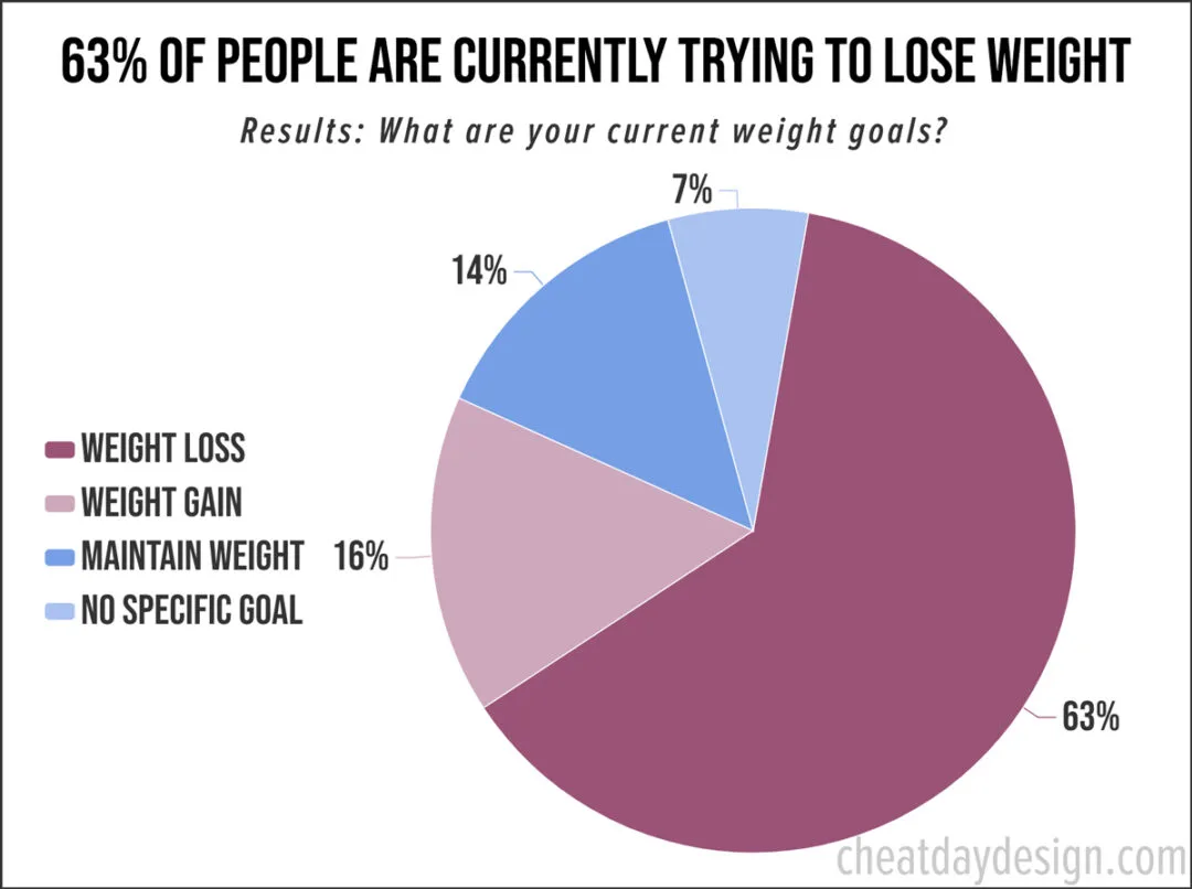 A Chart showing number of who want to lose weight