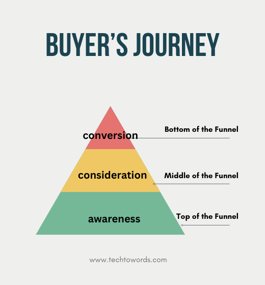 SaaS content funnel