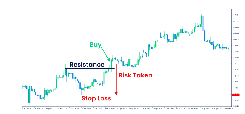 Chart showing risk taken with stop loss in play