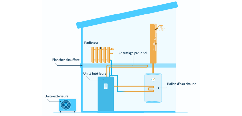 Fonctionnement d’une pompe à chaleur air-eau