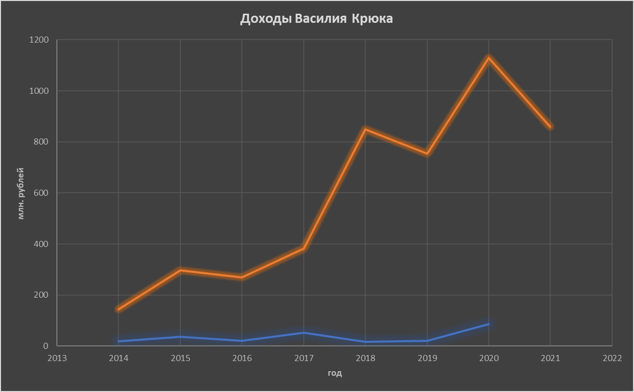 Синяя линия - доходы из деклараций Василия Крюка, оранжевая - сумма чистой прибыли всех его компаний, которую он, как учредитель должен был получать к выплате каждый год