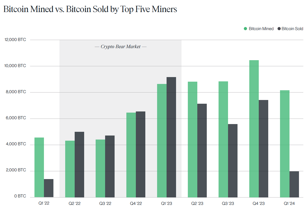 Bitcoin Mined vs Sold by miners