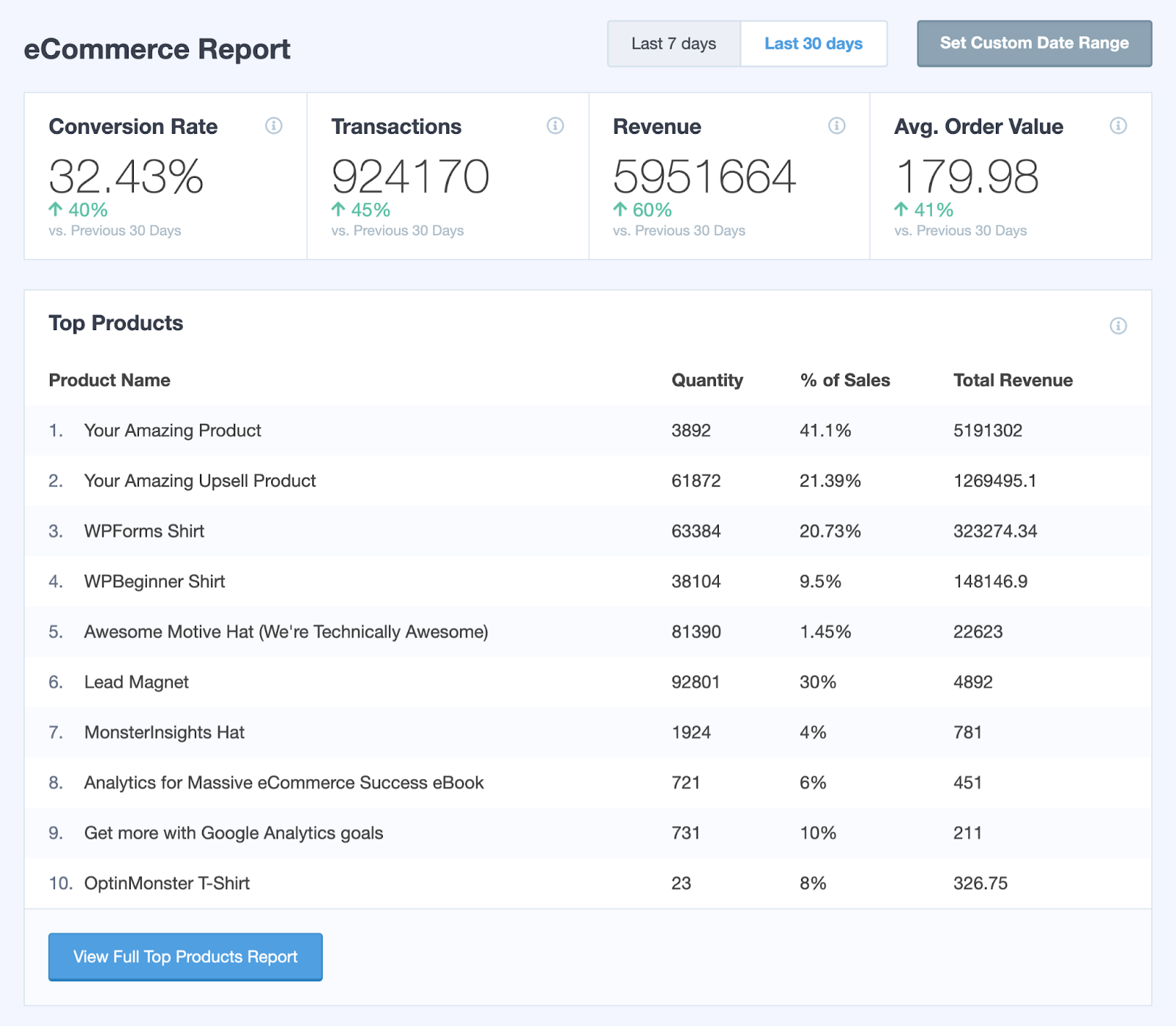 Wordpress tracker plugin, MonsterInsights Ecommerce Report: The image displays the Ecommerce Report feature of MonsterInsights, the top Google Analytics plugin for WordPress with over 3 million active installs. Monitor and analyze your ecommerce data with ease right in your WordPress dashboard. Grow your online business successfully by making smart choices based on informed decisions.