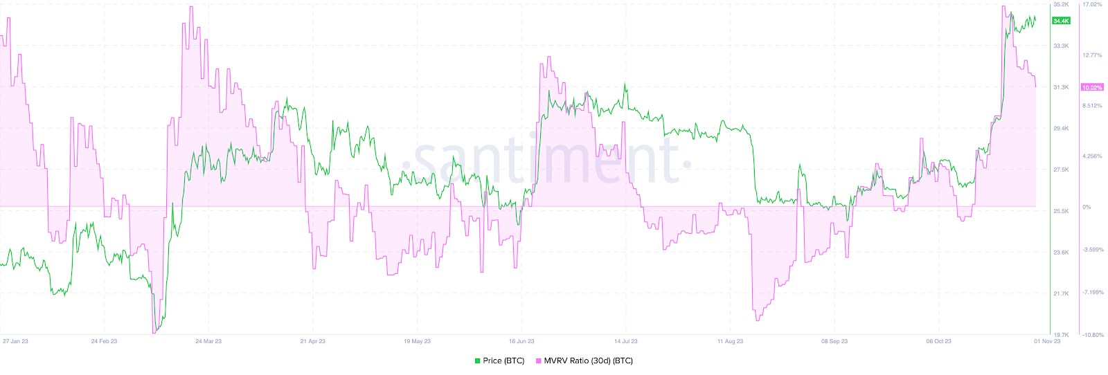 BTC 30 天 MVRV 