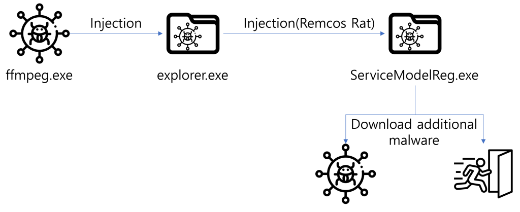 The image shows the process chain of Remcos RAT malware.