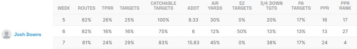 Josh Downs Game Logs
