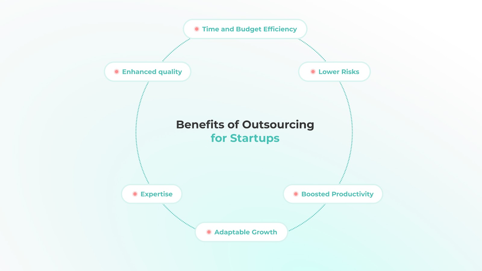 Benefits of Outsourcing for Startups: Enhanced Quality, Time and Budget Efficiency, Lower Risks, Boosted Productivity, Expertise, Adaptable Growth