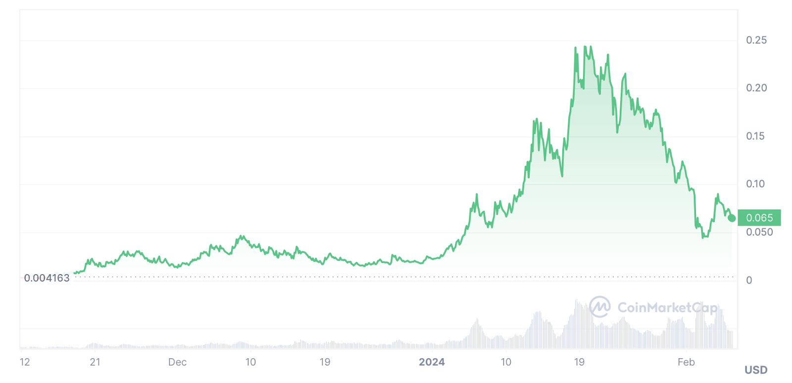 Traders backing meme coins over Bitcoin in February - 4