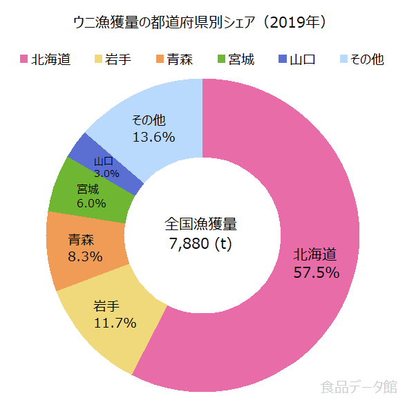 全国各地で採れるウニの種類