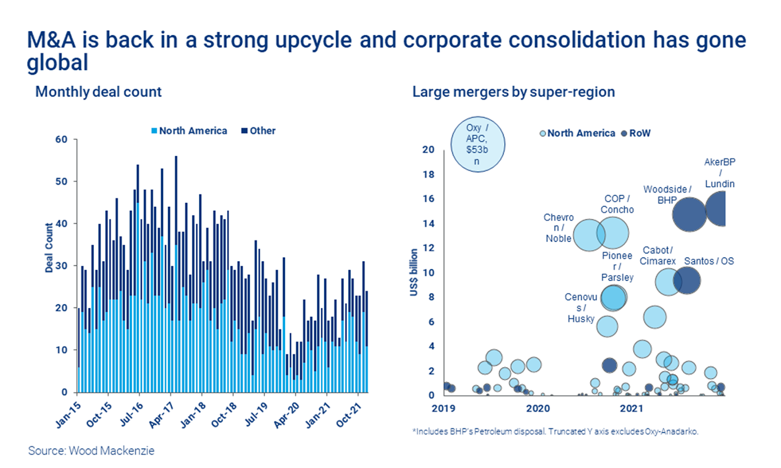 M&A is in upcycle