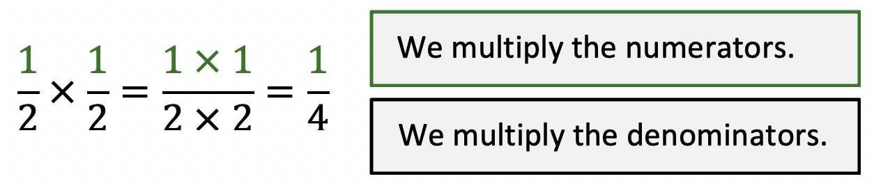 1 over 2 times 1 over 2 = 1 times 1 over 2 times 2 = 1 over 4. We multiply the numerators. We multiply the denominators.