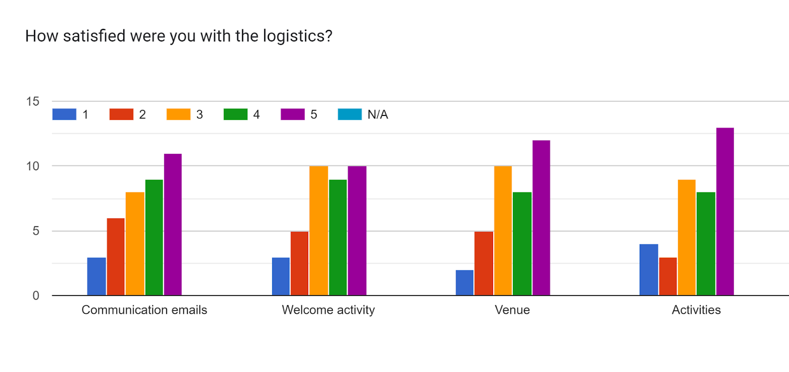 Forms response chart. Question title: How satisfied were you with the logistics?. Number of responses: .