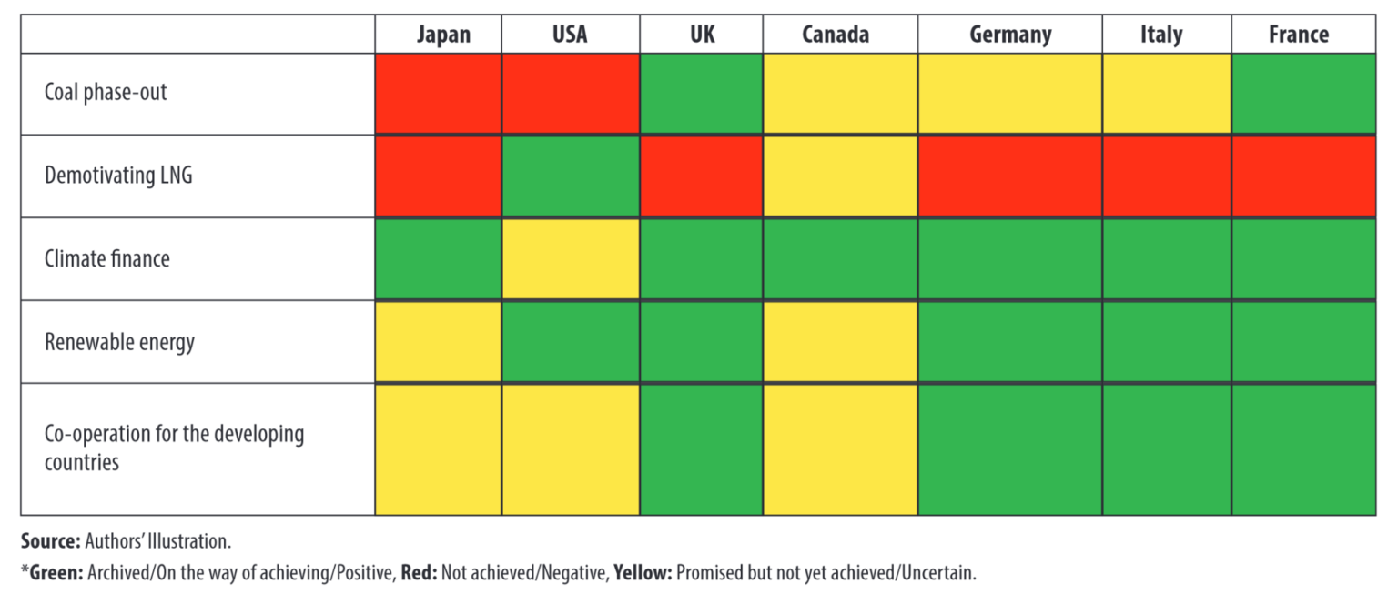 Alignment or Deviation of Global Commitments with Ongoing G7 Discussion, Source: CDP
