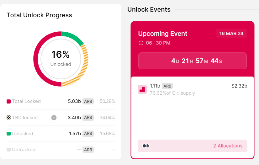 Arbitrum Unlock Progress And Unlock Events