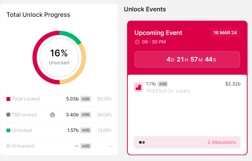 Arbitrum Unlock progress and Unlock Events