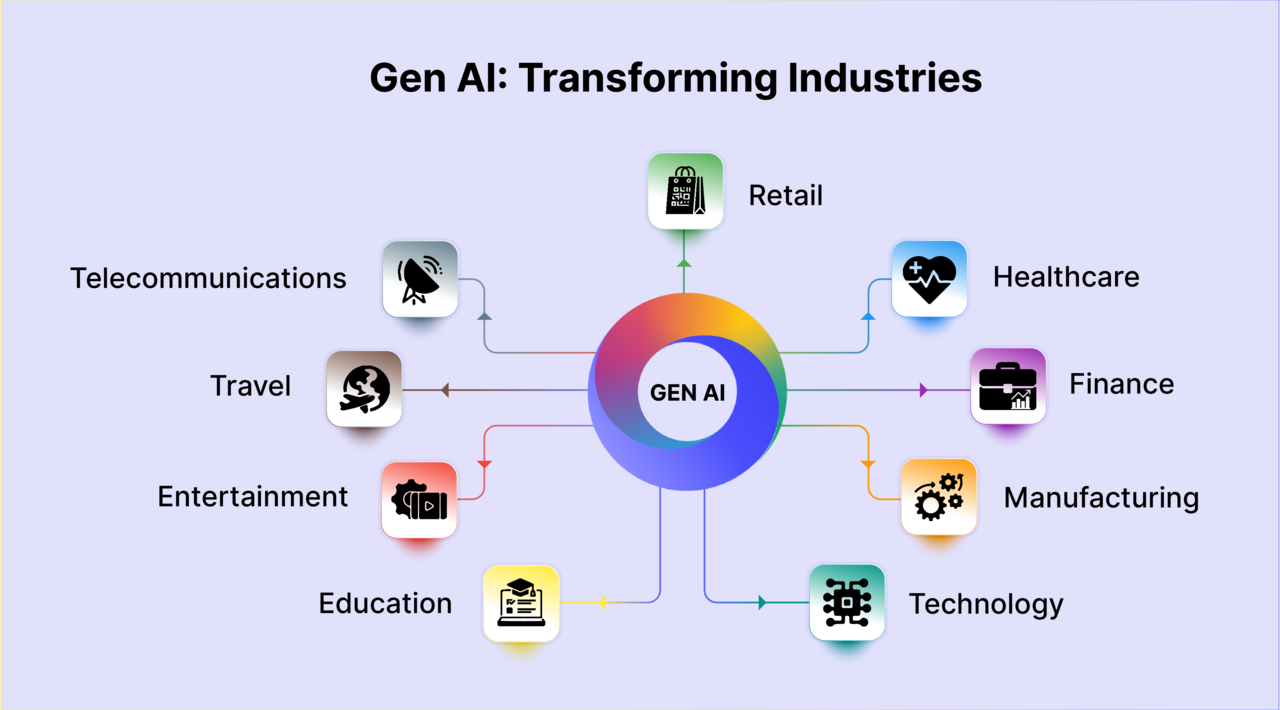 an image showing how Generative AI sits at the heart of several consumer industries. Gen AI for retail, finance, healthcare, travel, and education