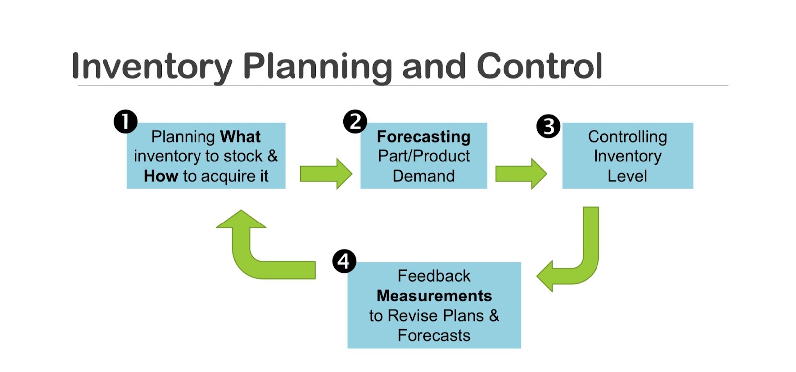 Inventory Panning and Control 