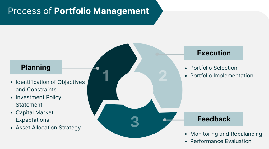 Portfolio Management - Portfolio Management Process