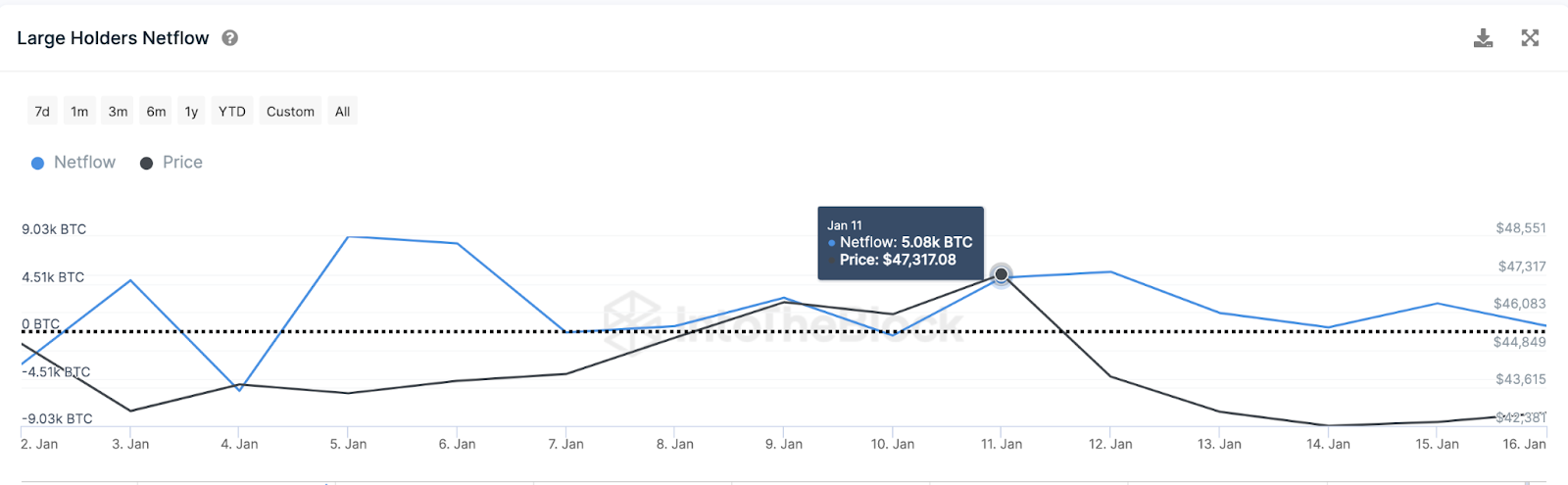 Bitcoin (BTC) Large Holders Netflow vs. Price