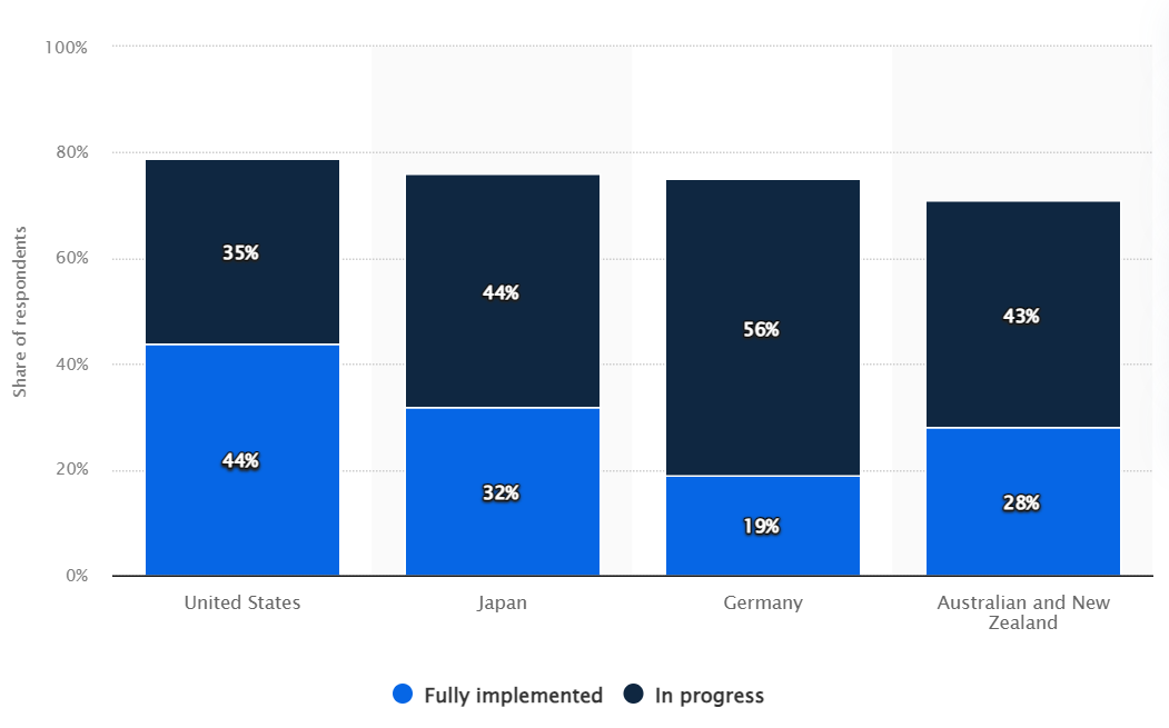 Graph showing percentage of Zero Trust Model implementation