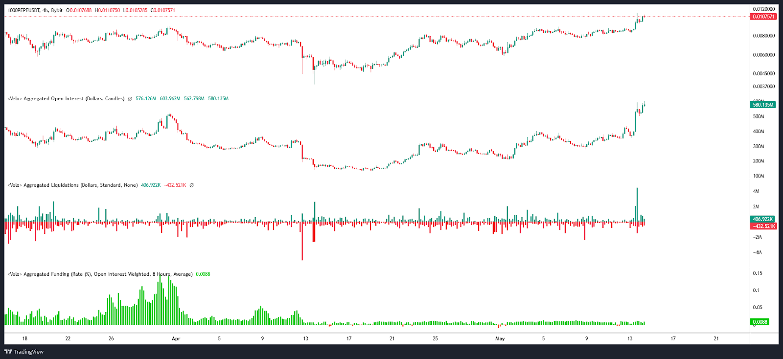 Open Interest / Liquidations & Funding rate PEPE/USDT