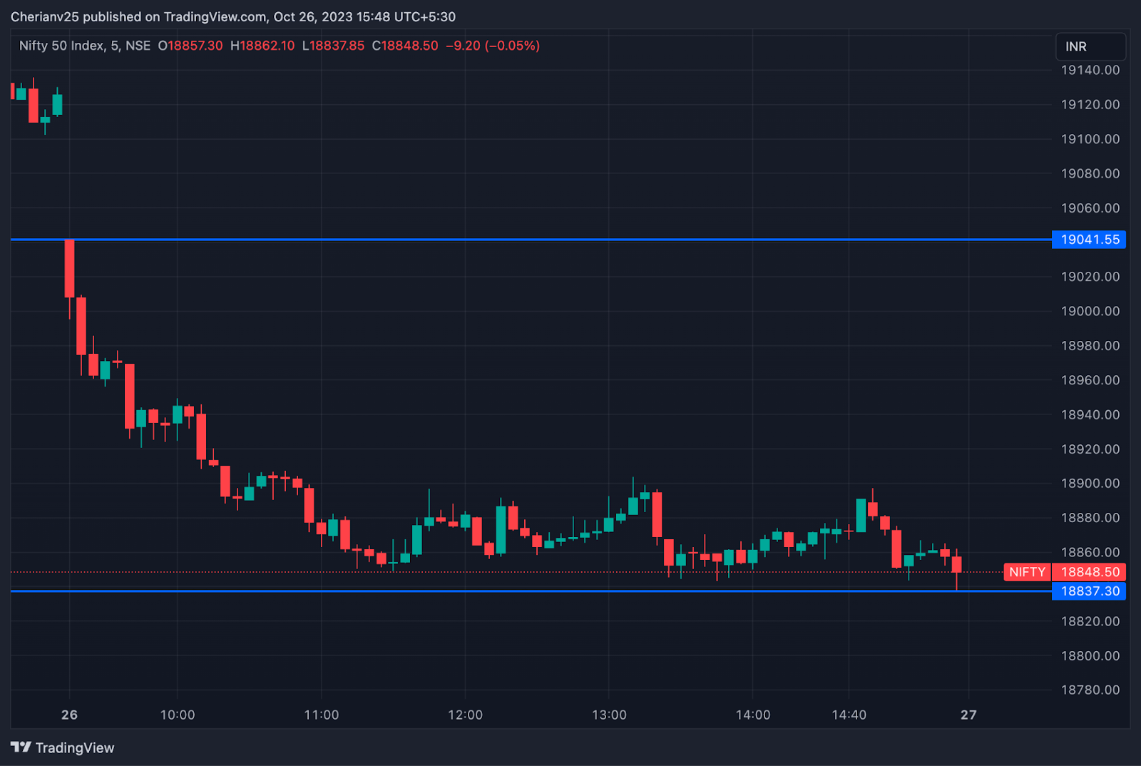 Nifty chart October 26 - post-market analysis | marketfeed