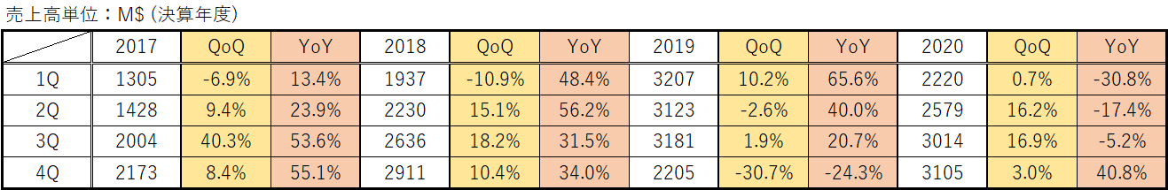 2017～2020年のNvidiaの売上高推移