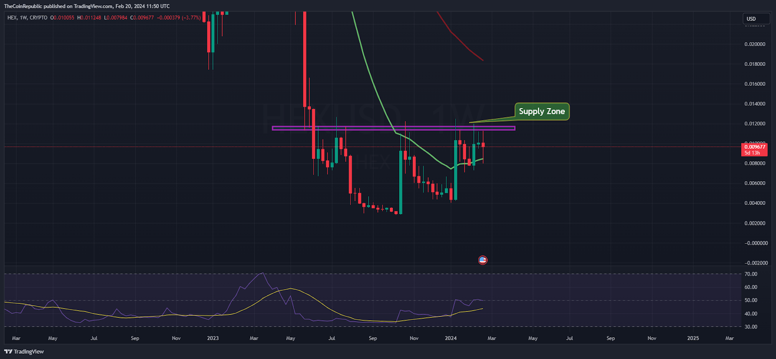 HEX Price Prediction: Is HEX Ready For a Selloff Below $0.009000?