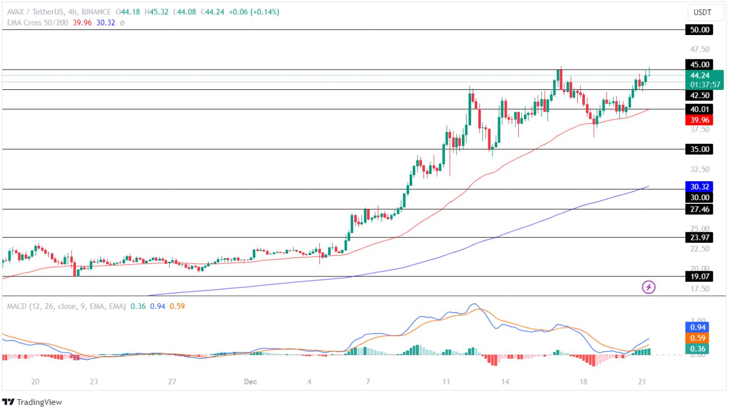 Avalanche Price Analysis