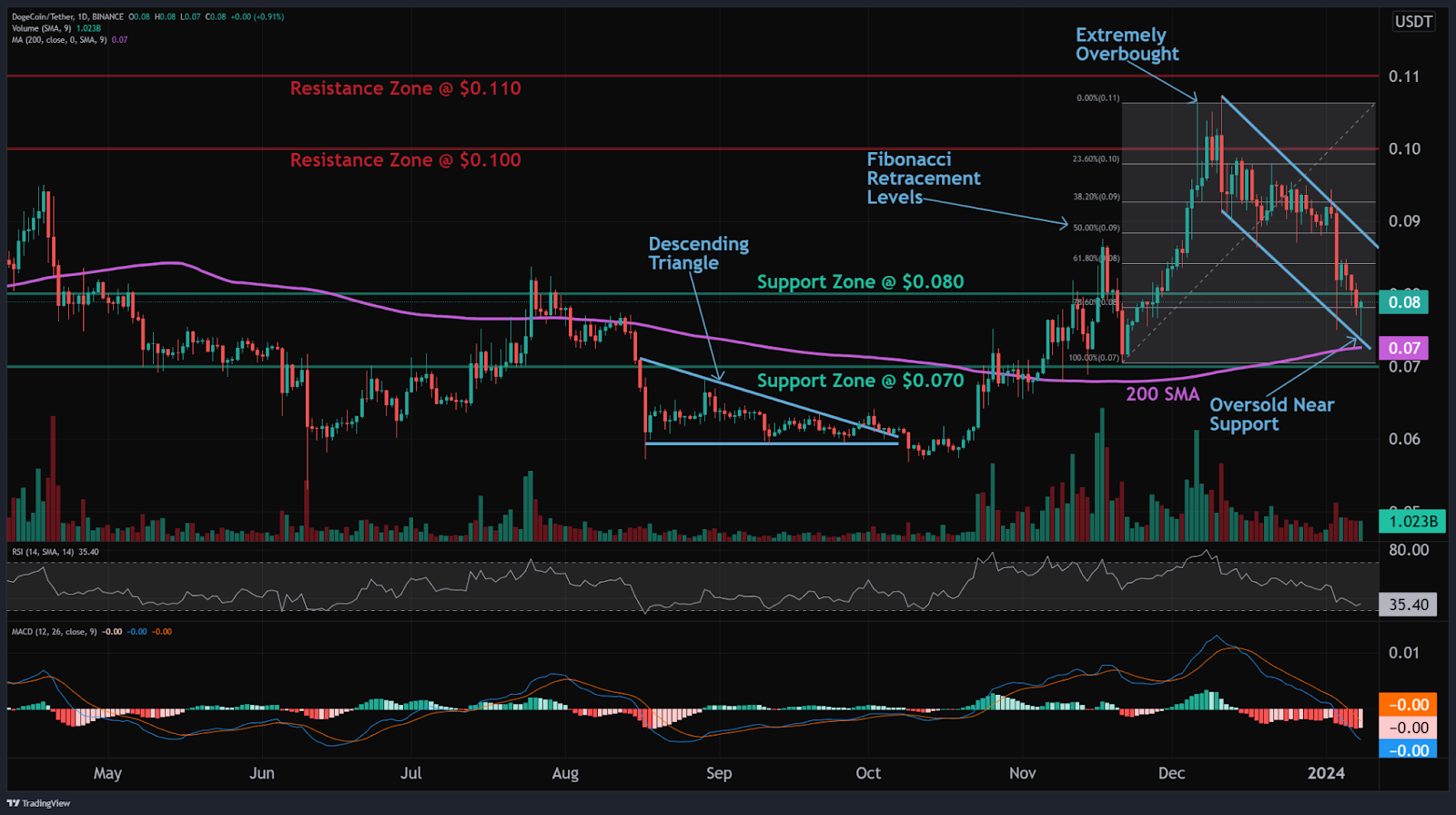 Dogecoin Stagnates as Sponge V2 Offers Explosive New Meme Coin Potential