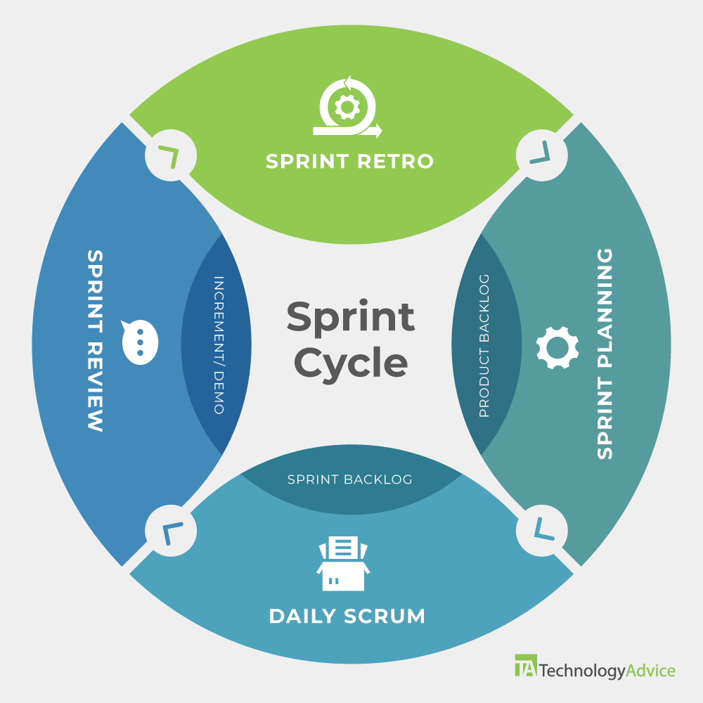 An illustration of the sprint cycle, including planning, development, review, and retrospective.