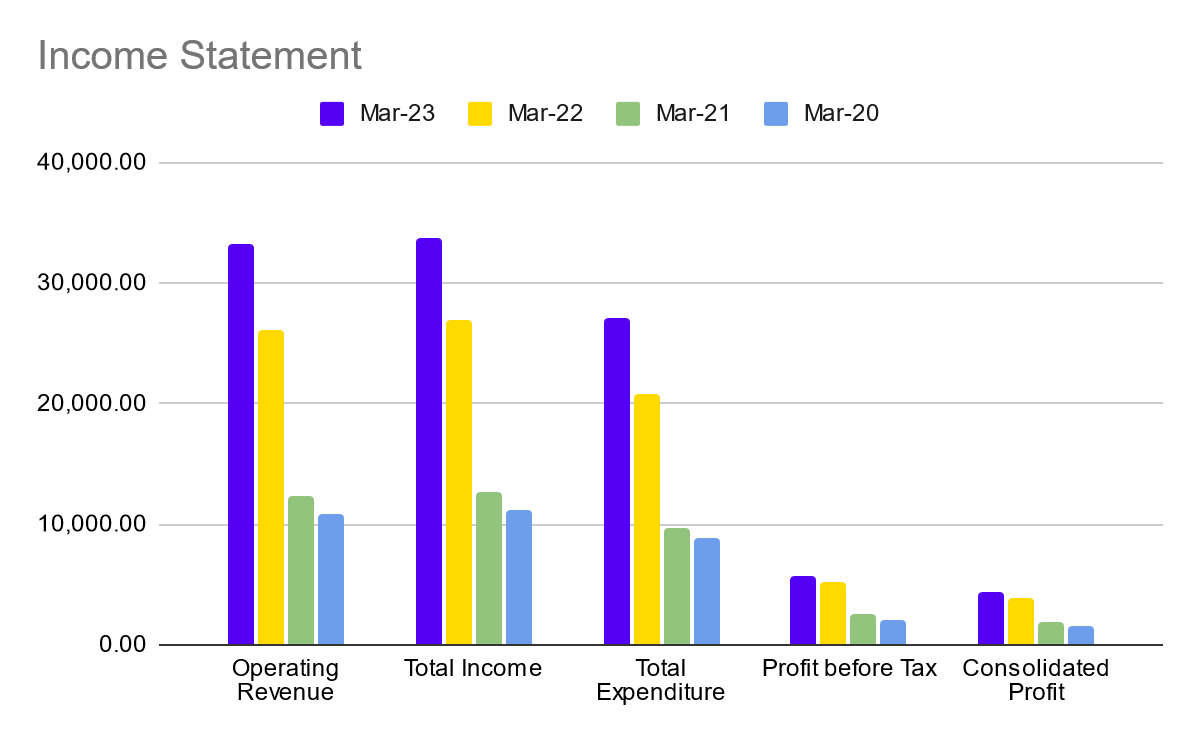 Income Statement of LTIMindtree