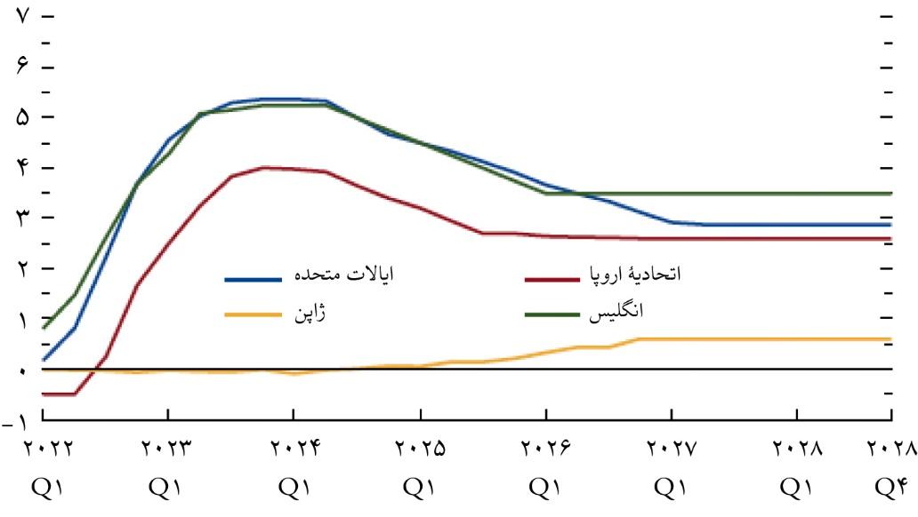 خطر رکود از اقتصاد جهان دور شد