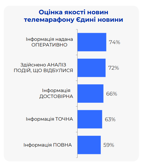 Як українці оцінюють телемарафон