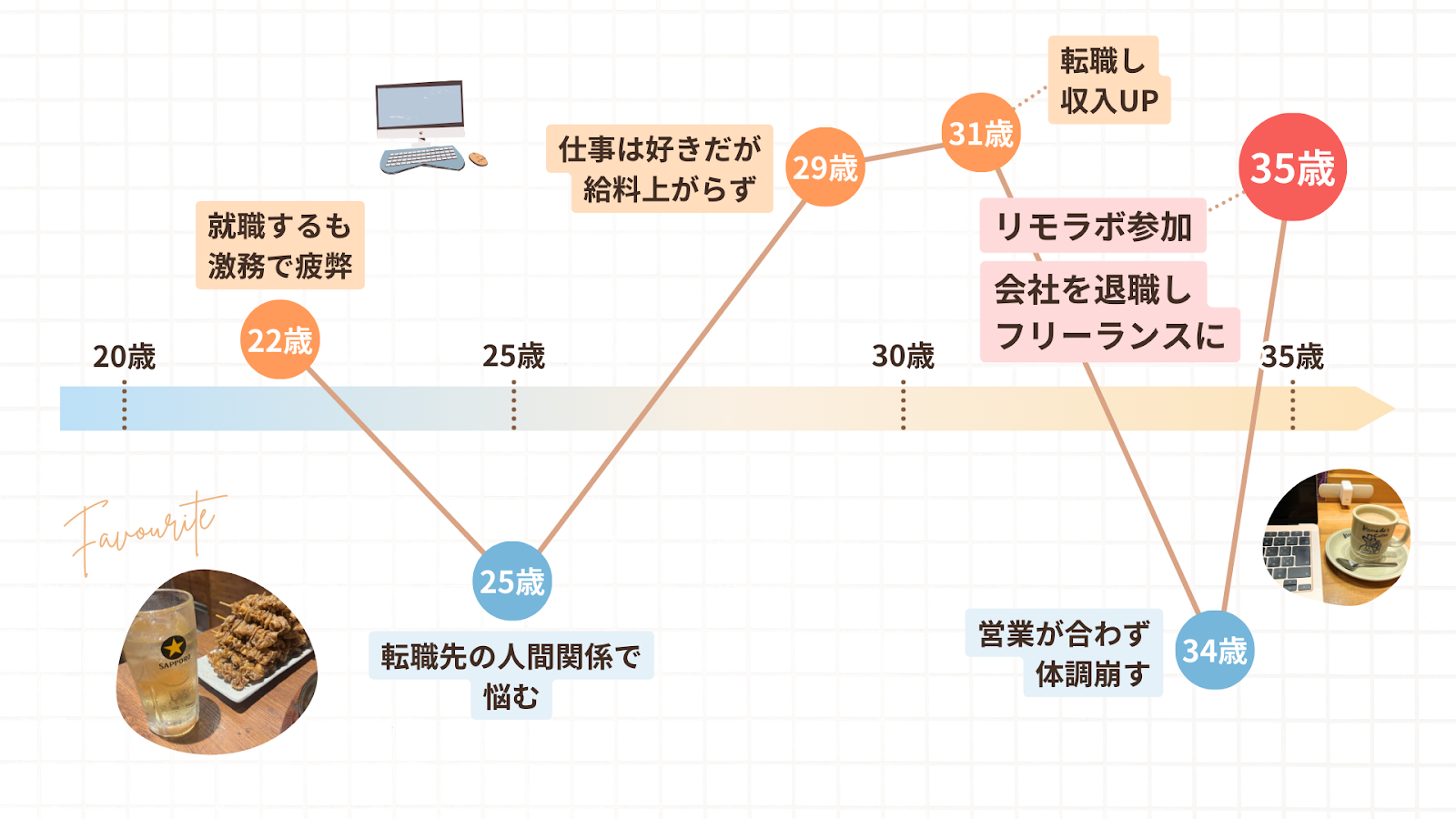 さちさんの人生のグラフ