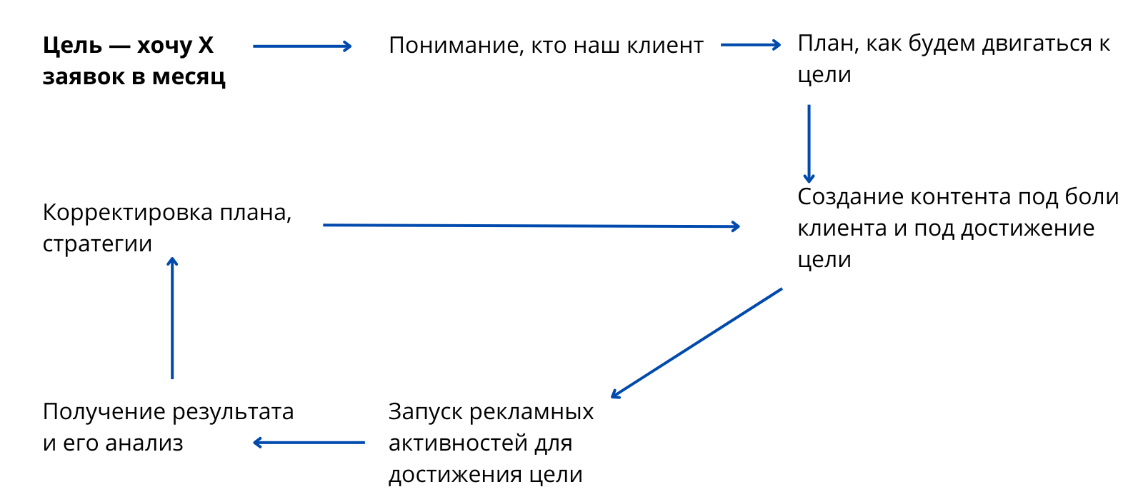 Как работать с подрядчиком по SMM - Likeni.ru