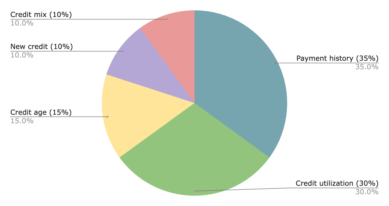 Pie chart showing credit score components
