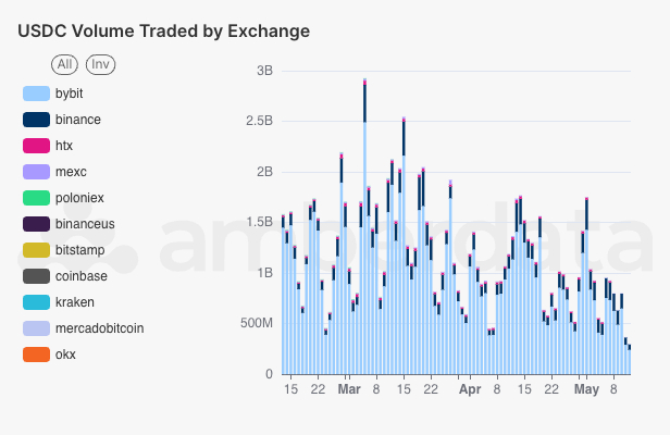 Amberlens by Amberdata Centralized Exchange (CEX) USDT pair trading volume by exchange. Binance, Bybit, OKX, coinbase, HTX, MEXC, kraken, bithumb, bitfinex, bitstamp, Binance US