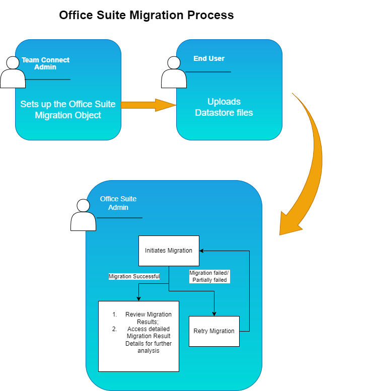 Migration Workflow