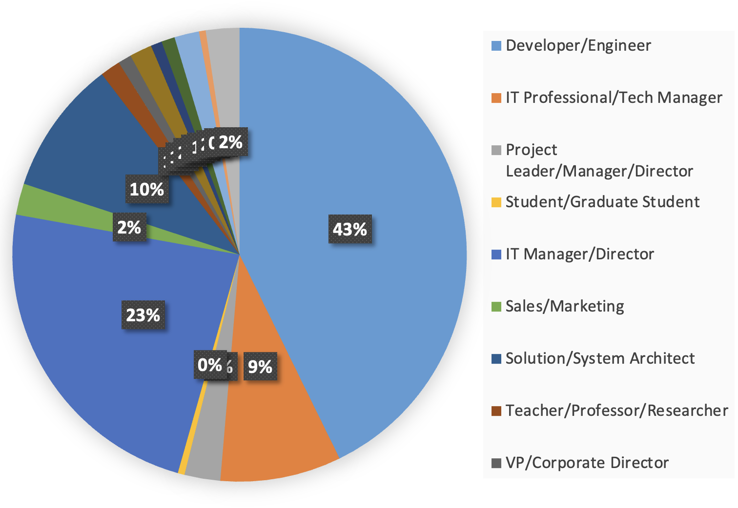 Attendees’ Title